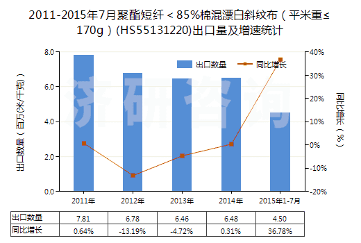 2011-2015年7月聚酯短纖＜85%棉混漂白斜紋布（平米重≤170g）(HS55131220)出口量及增速統(tǒng)計(jì)